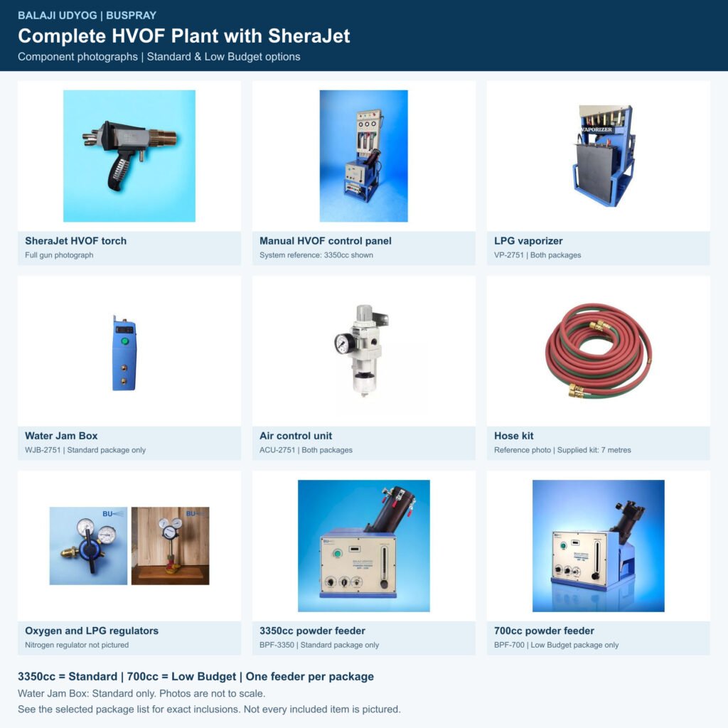 Complete HVOF plant with SheraJet showing available original component photos and Standard or Low Budget feeder options